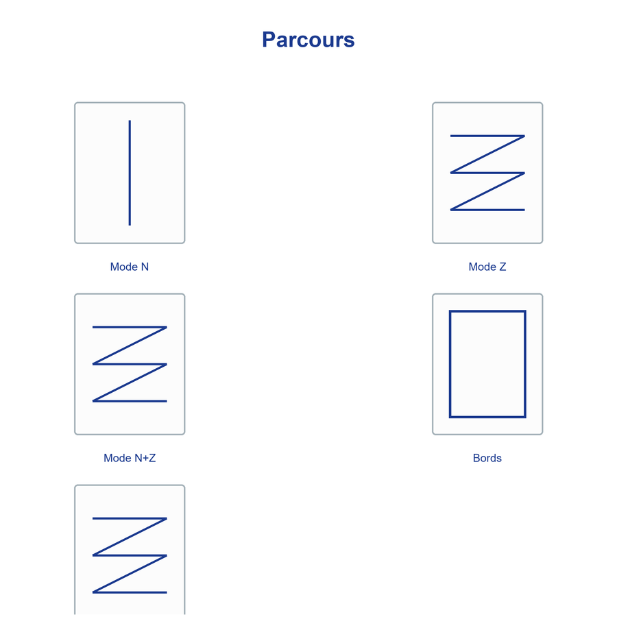 Les cinq modes de parcours de Nevia : N, Z, N+Z, bords, zone localisee