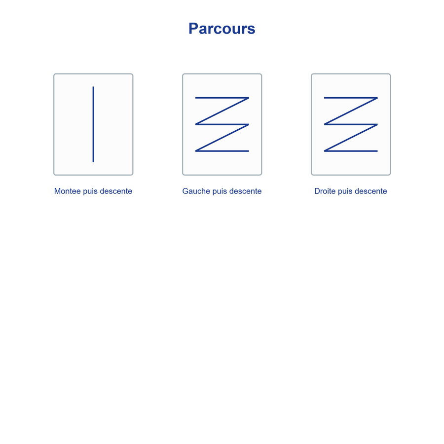 Les trois parcours automatiques de Lucea : montee puis descente, gauche puis descente, droite puis descente